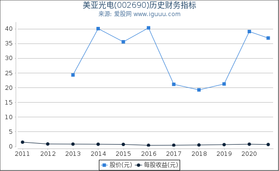 美亚光电(002690)股东权益比率、固定资产比率等历史财务指标图 美亚光电(002690)股东权益比率、固定资产比率等历史财务指标图