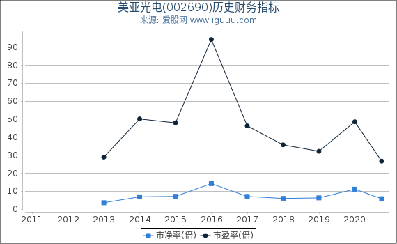 美亚光电(002690)股东权益比率、固定资产比率等历史财务指标图 美亚光电(002690)股东权益比率、固定资产比率等历史财务指标图