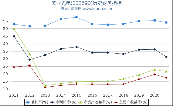 美亚光电(002690)股东权益比率、固定资产比率等历史财务指标图 美亚光电(002690)股东权益比率、固定资产比率等历史财务指标图