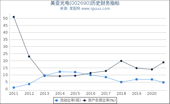 美亚光电(002690)股东权益比率、固定资产比率等历史财务指标图 美亚光电(002690)股东权益比率、固定资产比率等历史财务指标图