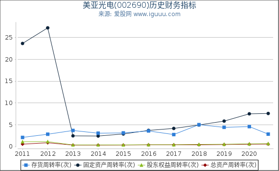 美亚光电(002690)股东权益比率、固定资产比率等历史财务指标图 美亚光电(002690)股东权益比率、固定资产比率等历史财务指标图