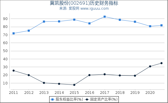 冀凯股份(002691)股东权益比率、固定资产比率等历史财务指标图 冀凯股份(002691)股东权益比率、固定资产比率等历史财务指标图