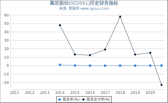 冀凯股份(002691)股东权益比率、固定资产比率等历史财务指标图 冀凯股份(002691)股东权益比率、固定资产比率等历史财务指标图