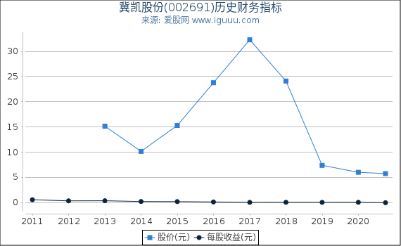 冀凯股份(002691)股东权益比率、固定资产比率等历史财务指标图 冀凯股份(002691)股东权益比率、固定资产比率等历史财务指标图