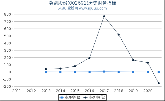 冀凯股份(002691)股东权益比率、固定资产比率等历史财务指标图 冀凯股份(002691)股东权益比率、固定资产比率等历史财务指标图