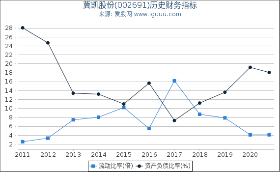 冀凯股份(002691)股东权益比率、固定资产比率等历史财务指标图 冀凯股份(002691)股东权益比率、固定资产比率等历史财务指标图