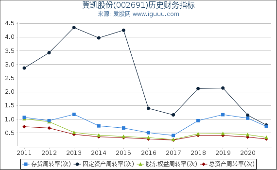 冀凯股份(002691)股东权益比率、固定资产比率等历史财务指标图 冀凯股份(002691)股东权益比率、固定资产比率等历史财务指标图