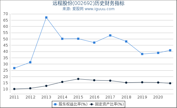 远程股份(002692)股东权益比率、固定资产比率等历史财务指标图 远程股份(002692)股东权益比率、固定资产比率等历史财务指标图