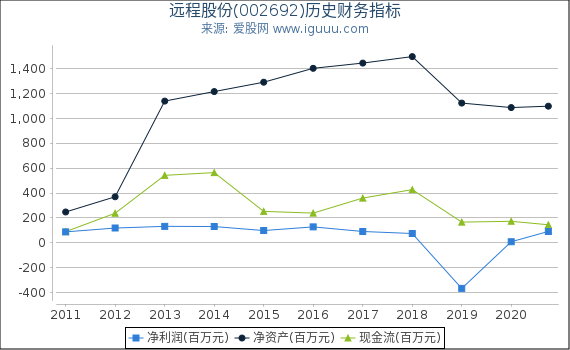 远程股份(002692)股东权益比率、固定资产比率等历史财务指标图 远程股份(002692)股东权益比率、固定资产比率等历史财务指标图