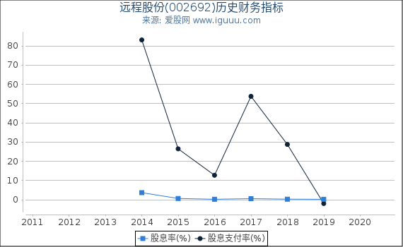 远程股份(002692)股东权益比率、固定资产比率等历史财务指标图 远程股份(002692)股东权益比率、固定资产比率等历史财务指标图