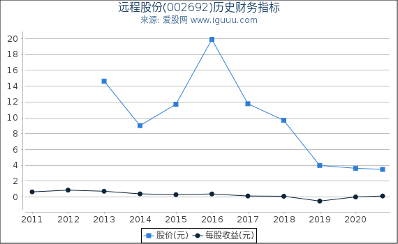 远程股份(002692)股东权益比率、固定资产比率等历史财务指标图 远程股份(002692)股东权益比率、固定资产比率等历史财务指标图