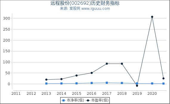 远程股份(002692)股东权益比率、固定资产比率等历史财务指标图 远程股份(002692)股东权益比率、固定资产比率等历史财务指标图