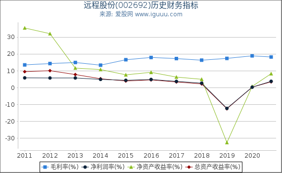 远程股份(002692)股东权益比率、固定资产比率等历史财务指标图 远程股份(002692)股东权益比率、固定资产比率等历史财务指标图