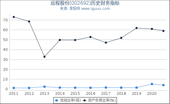 远程股份(002692)股东权益比率、固定资产比率等历史财务指标图 远程股份(002692)股东权益比率、固定资产比率等历史财务指标图
