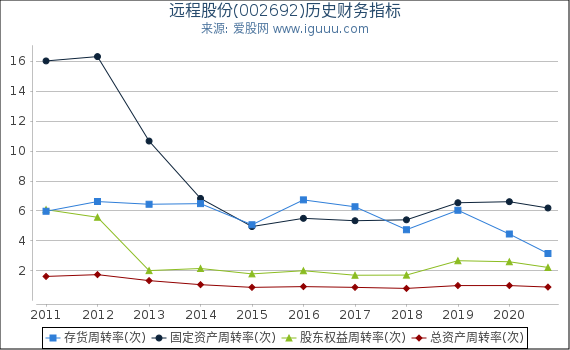 远程股份(002692)股东权益比率、固定资产比率等历史财务指标图 远程股份(002692)股东权益比率、固定资产比率等历史财务指标图