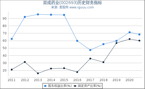 双成药业(002693)股东权益比率、固定资产比率等历史财务指标图 双成药业(002693)股东权益比率、固定资产比率等历史财务指标图