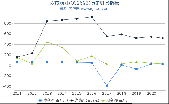 双成药业(002693)股东权益比率、固定资产比率等历史财务指标图 双成药业(002693)股东权益比率、固定资产比率等历史财务指标图