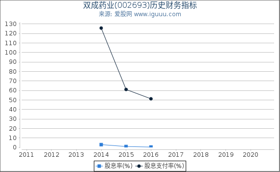 双成药业(002693)股东权益比率、固定资产比率等历史财务指标图 双成药业(002693)股东权益比率、固定资产比率等历史财务指标图