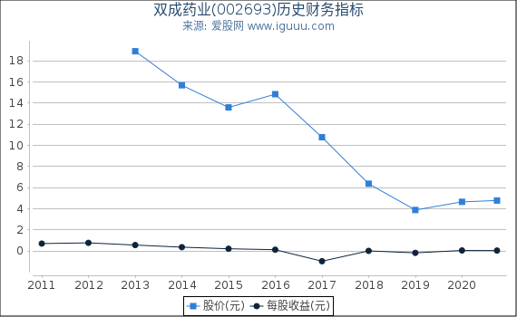 双成药业(002693)股东权益比率、固定资产比率等历史财务指标图 双成药业(002693)股东权益比率、固定资产比率等历史财务指标图