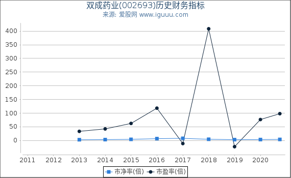 双成药业(002693)股东权益比率、固定资产比率等历史财务指标图 双成药业(002693)股东权益比率、固定资产比率等历史财务指标图