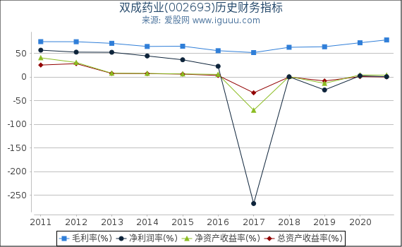 双成药业(002693)股东权益比率、固定资产比率等历史财务指标图 双成药业(002693)股东权益比率、固定资产比率等历史财务指标图