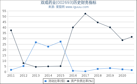 双成药业(002693)股东权益比率、固定资产比率等历史财务指标图 双成药业(002693)股东权益比率、固定资产比率等历史财务指标图