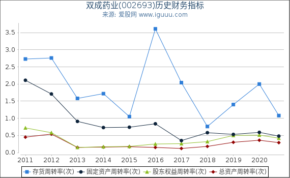 双成药业(002693)股东权益比率、固定资产比率等历史财务指标图 双成药业(002693)股东权益比率、固定资产比率等历史财务指标图