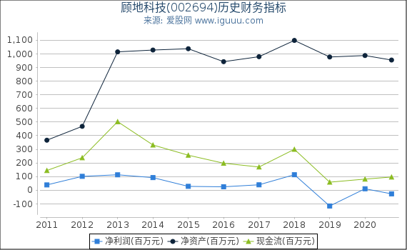 顾地科技(002694)股东权益比率、固定资产比率等历史财务指标图 顾地科技(002694)股东权益比率、固定资产比率等历史财务指标图