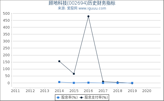 顾地科技(002694)股东权益比率、固定资产比率等历史财务指标图 顾地科技(002694)股东权益比率、固定资产比率等历史财务指标图