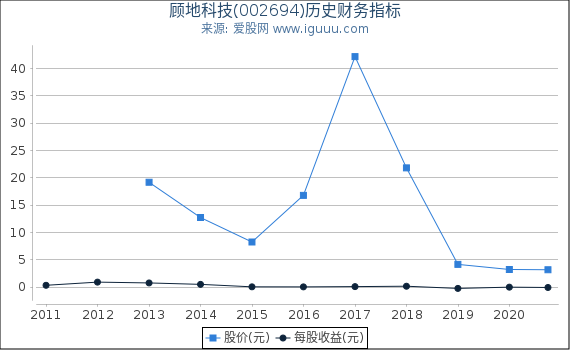顾地科技(002694)股东权益比率、固定资产比率等历史财务指标图 顾地科技(002694)股东权益比率、固定资产比率等历史财务指标图