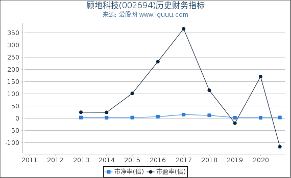 顾地科技(002694)股东权益比率、固定资产比率等历史财务指标图 顾地科技(002694)股东权益比率、固定资产比率等历史财务指标图
