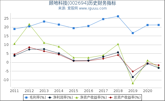 顾地科技(002694)股东权益比率、固定资产比率等历史财务指标图 顾地科技(002694)股东权益比率、固定资产比率等历史财务指标图