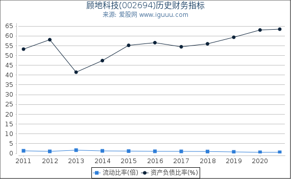 顾地科技(002694)股东权益比率、固定资产比率等历史财务指标图 顾地科技(002694)股东权益比率、固定资产比率等历史财务指标图