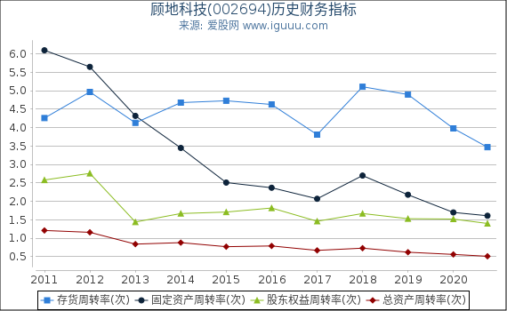 顾地科技(002694)股东权益比率、固定资产比率等历史财务指标图 顾地科技(002694)股东权益比率、固定资产比率等历史财务指标图