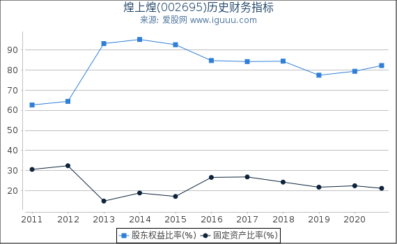煌上煌(002695)股东权益比率、固定资产比率等历史财务指标图 煌上煌(002695)股东权益比率、固定资产比率等历史财务指标图
