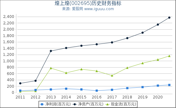 煌上煌(002695)股东权益比率、固定资产比率等历史财务指标图 煌上煌(002695)股东权益比率、固定资产比率等历史财务指标图