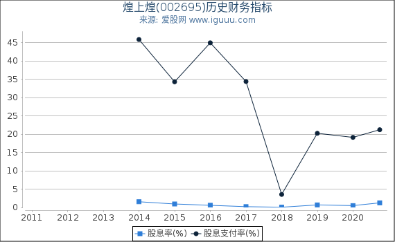 煌上煌(002695)股东权益比率、固定资产比率等历史财务指标图 煌上煌(002695)股东权益比率、固定资产比率等历史财务指标图