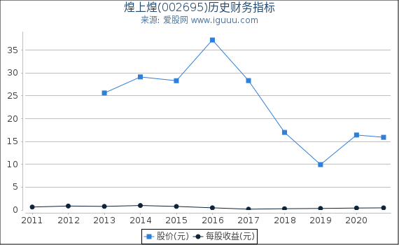 煌上煌(002695)股东权益比率、固定资产比率等历史财务指标图 煌上煌(002695)股东权益比率、固定资产比率等历史财务指标图