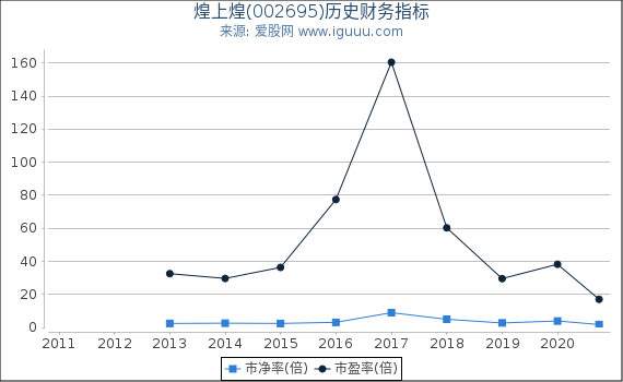 煌上煌(002695)股东权益比率、固定资产比率等历史财务指标图 煌上煌(002695)股东权益比率、固定资产比率等历史财务指标图