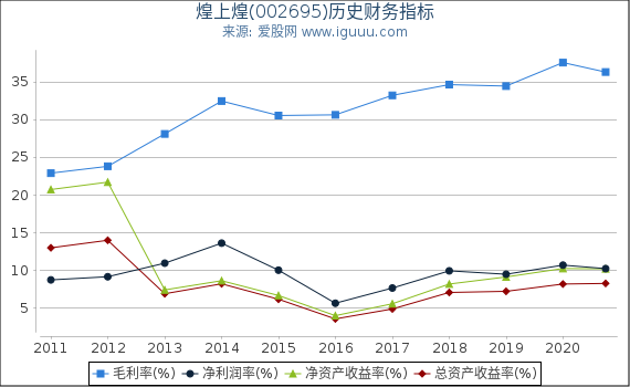 煌上煌(002695)股东权益比率、固定资产比率等历史财务指标图 煌上煌(002695)股东权益比率、固定资产比率等历史财务指标图