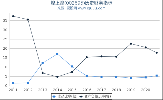 煌上煌(002695)股东权益比率、固定资产比率等历史财务指标图 煌上煌(002695)股东权益比率、固定资产比率等历史财务指标图
