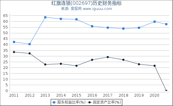 红旗连锁(002697)股东权益比率、固定资产比率等历史财务指标图 红旗连锁(002697)股东权益比率、固定资产比率等历史财务指标图
