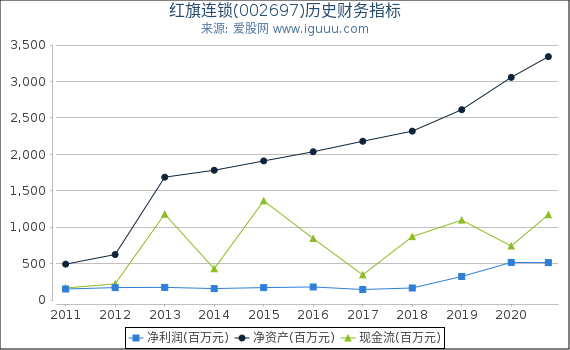 红旗连锁(002697)股东权益比率、固定资产比率等历史财务指标图 红旗连锁(002697)股东权益比率、固定资产比率等历史财务指标图