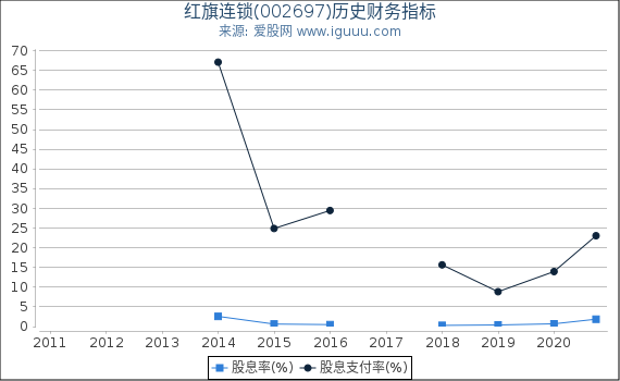 红旗连锁(002697)股东权益比率、固定资产比率等历史财务指标图 红旗连锁(002697)股东权益比率、固定资产比率等历史财务指标图