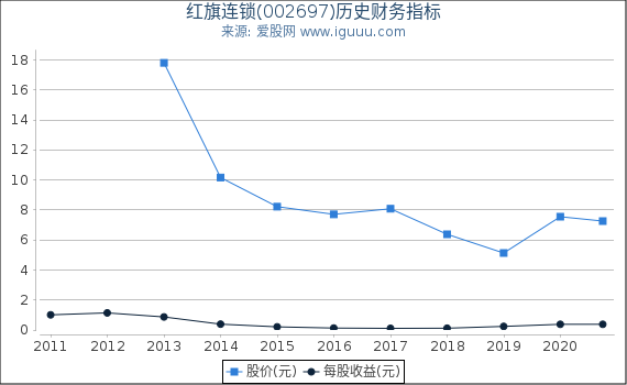红旗连锁(002697)股东权益比率、固定资产比率等历史财务指标图 红旗连锁(002697)股东权益比率、固定资产比率等历史财务指标图