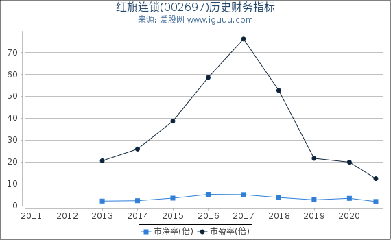红旗连锁(002697)股东权益比率、固定资产比率等历史财务指标图 红旗连锁(002697)股东权益比率、固定资产比率等历史财务指标图