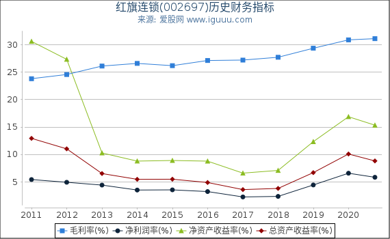 红旗连锁(002697)股东权益比率、固定资产比率等历史财务指标图 红旗连锁(002697)股东权益比率、固定资产比率等历史财务指标图