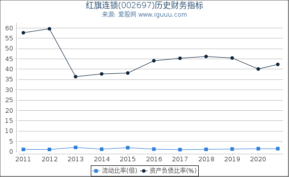 红旗连锁(002697)股东权益比率、固定资产比率等历史财务指标图 红旗连锁(002697)股东权益比率、固定资产比率等历史财务指标图