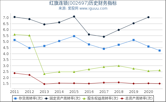 红旗连锁(002697)股东权益比率、固定资产比率等历史财务指标图 红旗连锁(002697)股东权益比率、固定资产比率等历史财务指标图