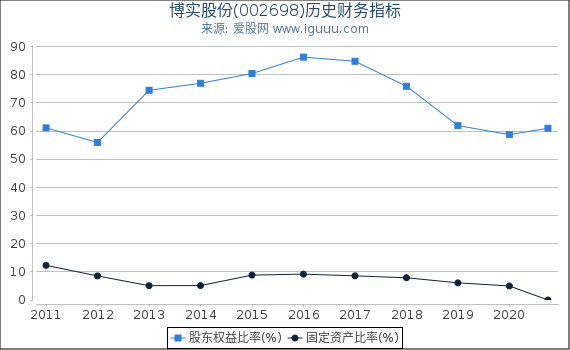 博实股份(002698)股东权益比率、固定资产比率等历史财务指标图 博实股份(002698)股东权益比率、固定资产比率等历史财务指标图